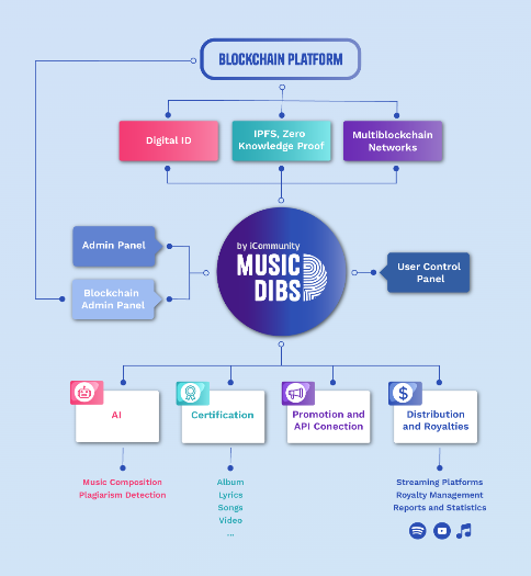 musicdibs explained