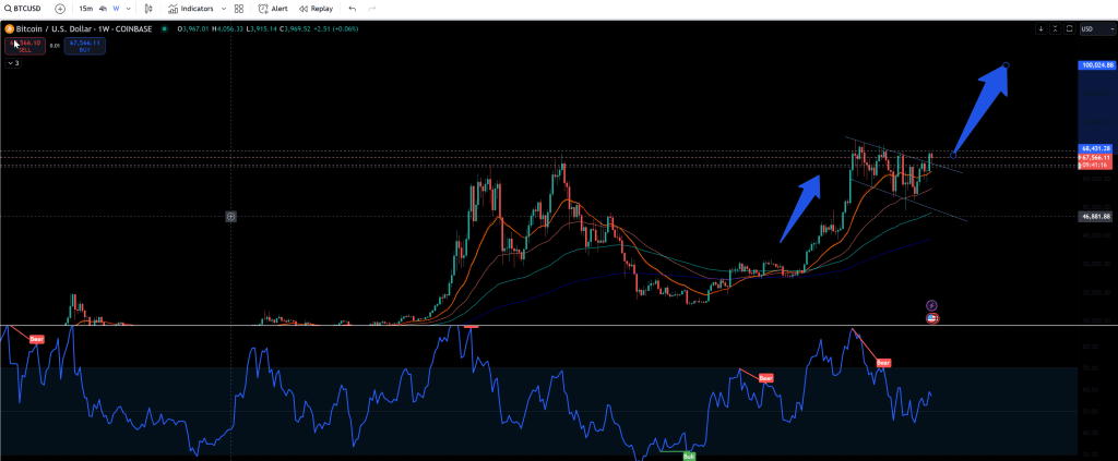 Bitcoin k bull flag