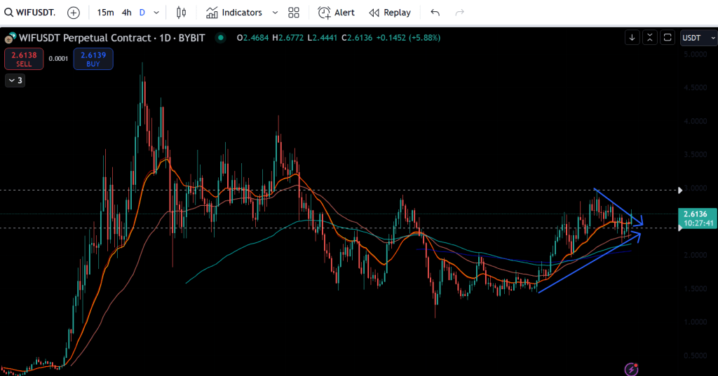 WIF Price tradingview