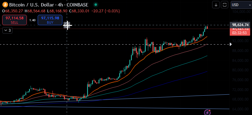 BTC almost k