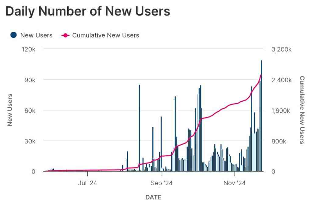 SEI daily users