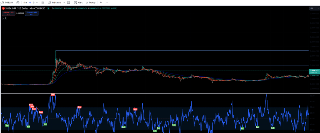 SHIB Price