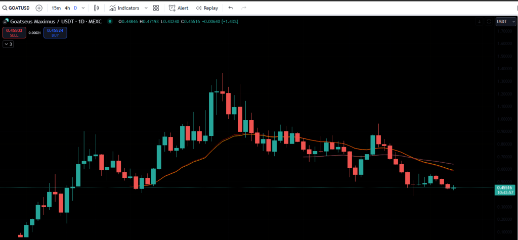 The Daily chart of GOAT