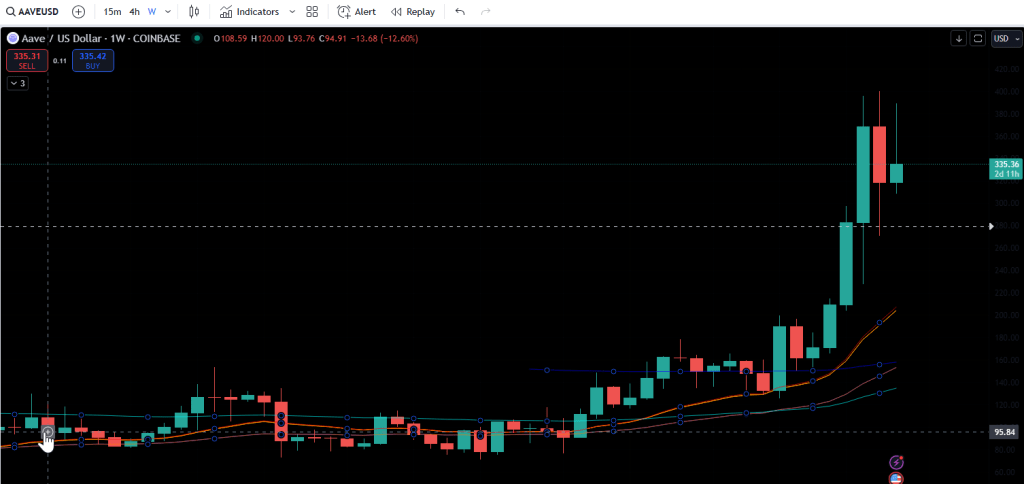 The weekly chart of AAVE