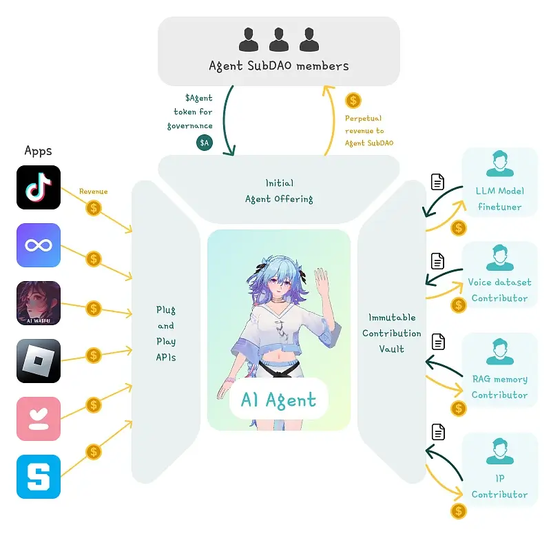 virtuals protocol explained