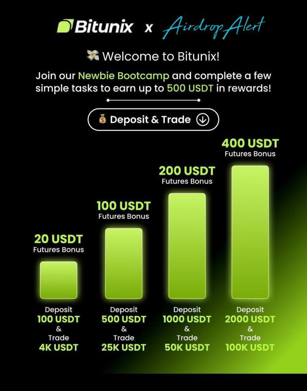 Bitunix Airdrop - Airdrop Alert