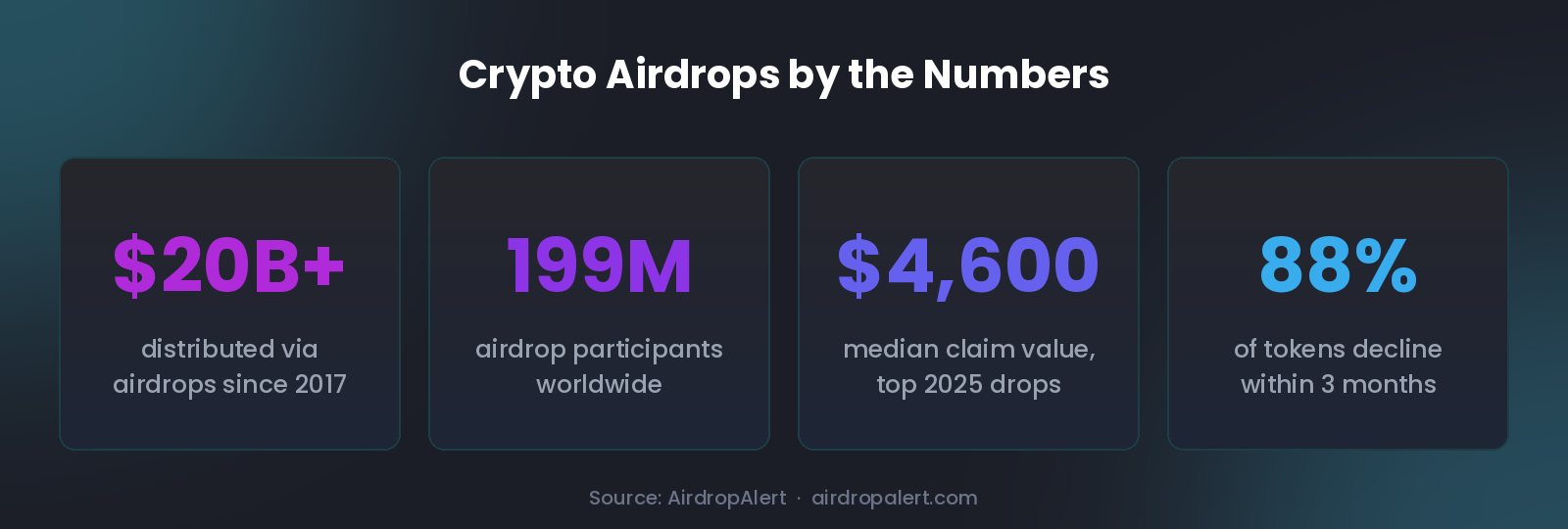 crypto airdrops statistics 2026 - value distributed, participants and token performance
